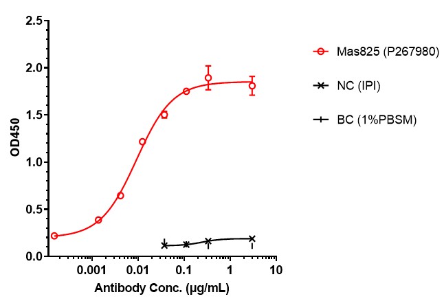 0 - Anti-IL-18 & IL-1β Reference Antibody (Mas825) APR11569
