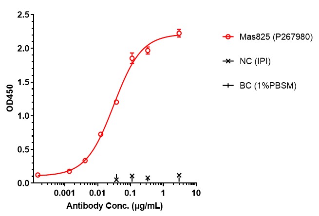 0 - Anti-IL-18 & IL-1β Reference Antibody (Mas825) APR11569