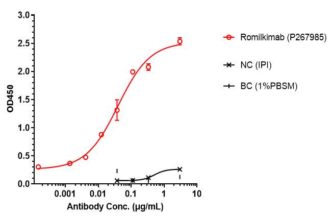 0 - Anti-IL-13 & IL-4 Reference Antibody (Romilkimab) APR11570