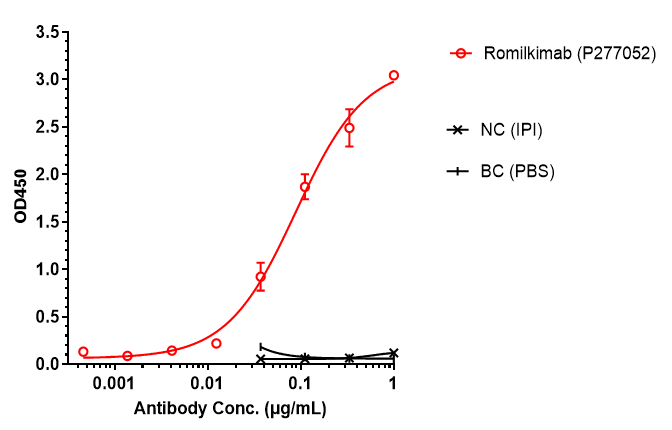 0 - Anti-IL-13 & IL-4 Reference Antibody (Romilkimab) APR11570