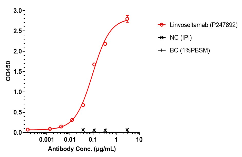 0 - Anti-BCMA & CD3 Reference Antibody (Linvoseltamab) APR11571