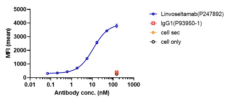 0 - Anti-BCMA & CD3 Reference Antibody (Linvoseltamab) APR11571