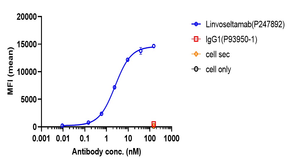 0 - Anti-BCMA & CD3 Reference Antibody (Linvoseltamab) APR11571