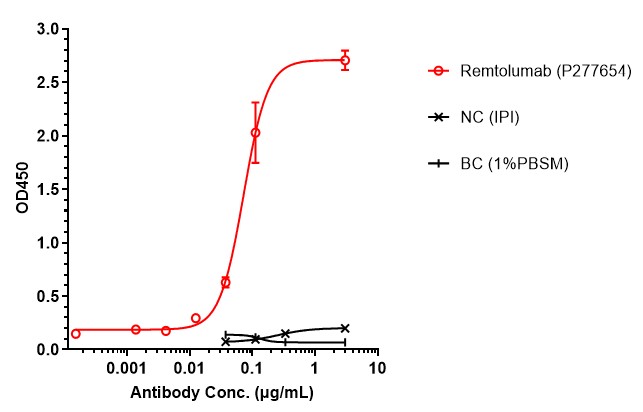 0 - Anti-TNFalpha & IL-17 Reference Antibody (Remtolumab) APR11572
