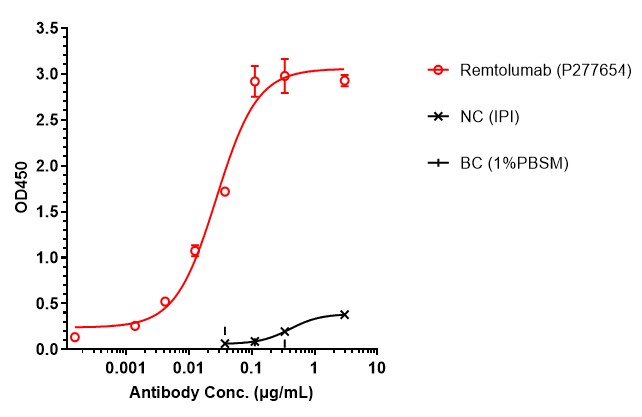 0 - Anti-TNFalpha & IL-17 Reference Antibody (Remtolumab) APR11572
