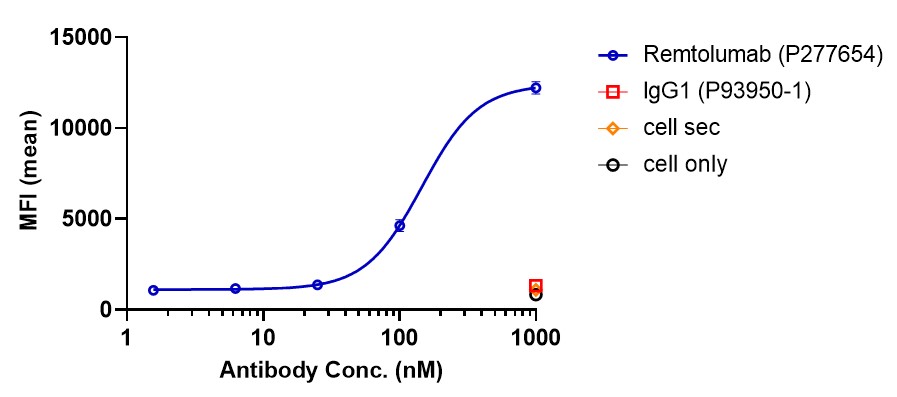 0 - Anti-TNFalpha & IL-17 Reference Antibody (Remtolumab) APR11572