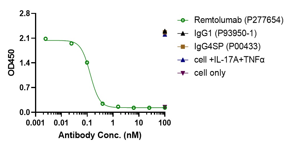0 - Anti-TNFalpha & IL-17 Reference Antibody (Remtolumab) APR11572