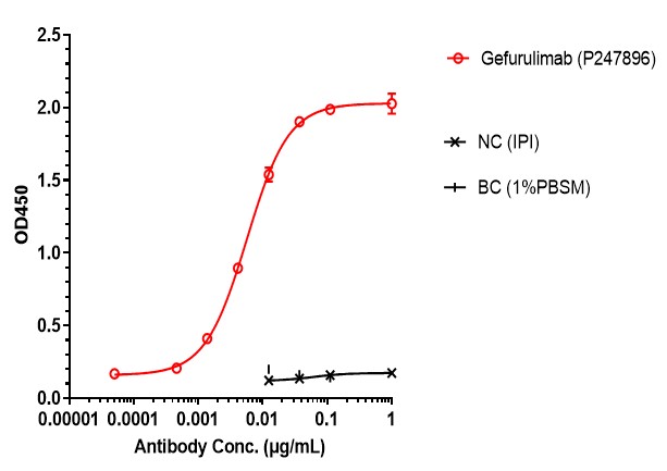 0 - Anti-C5 & Serum Albumin Reference Antibody (Gefurulimab) APR11574