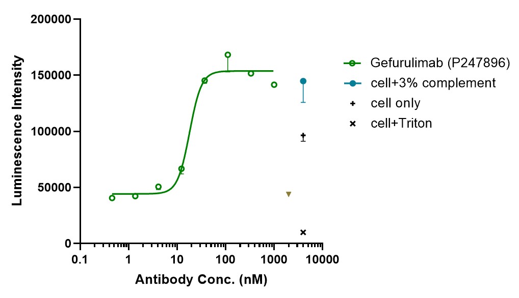 0 - Anti-C5 & Serum Albumin Reference Antibody (Gefurulimab) APR11574