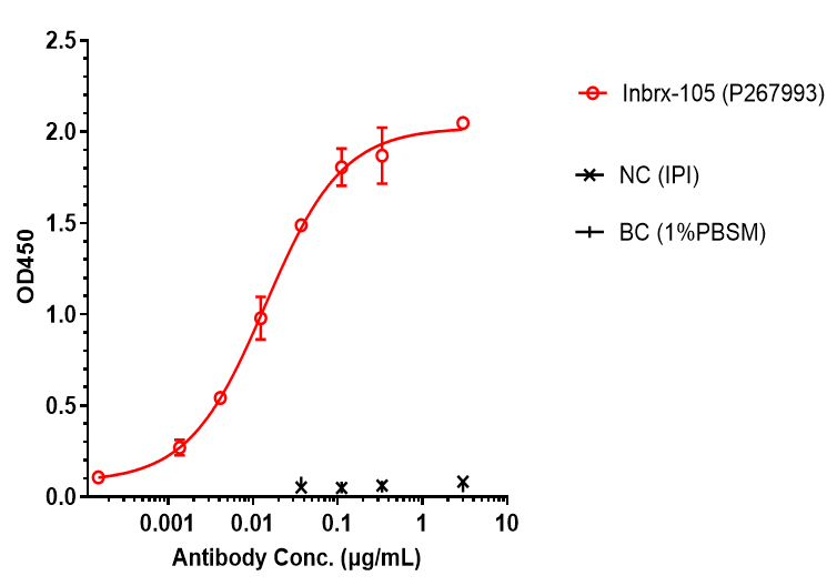0 - Anti-4-1BB & PD-L1 Reference Antibody (Enristomig) APR11575