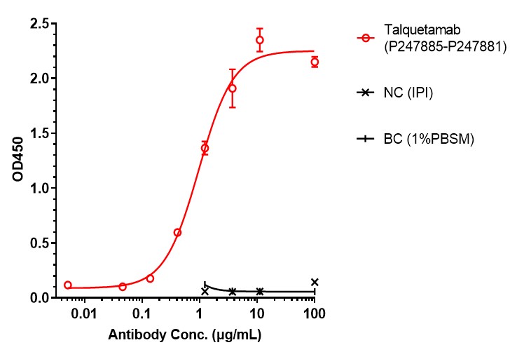 0 - Anti-GPRC5D & CD3 Reference Antibody (Talquetamab) APR11577