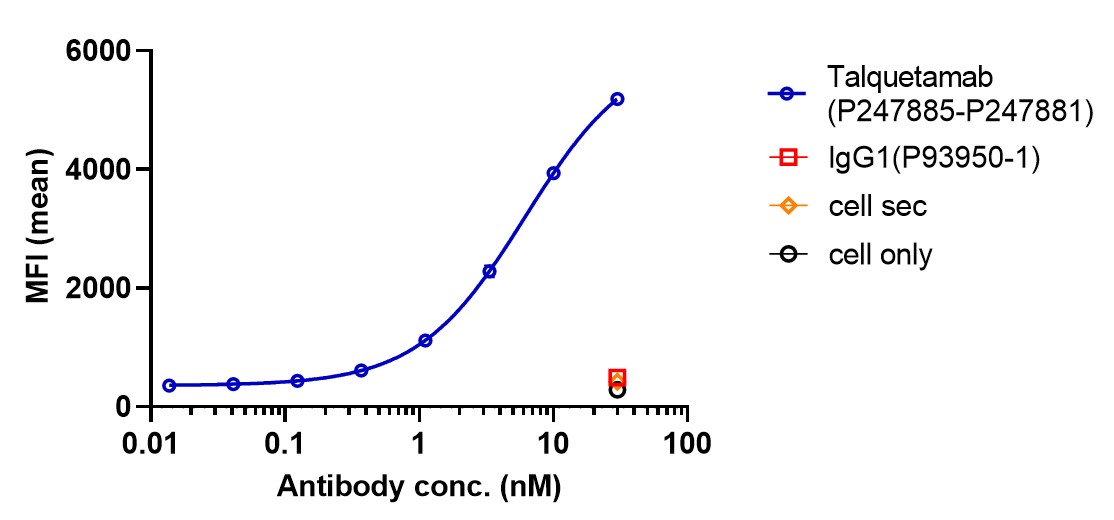 0 - Anti-GPRC5D & CD3 Reference Antibody (Talquetamab) APR11577