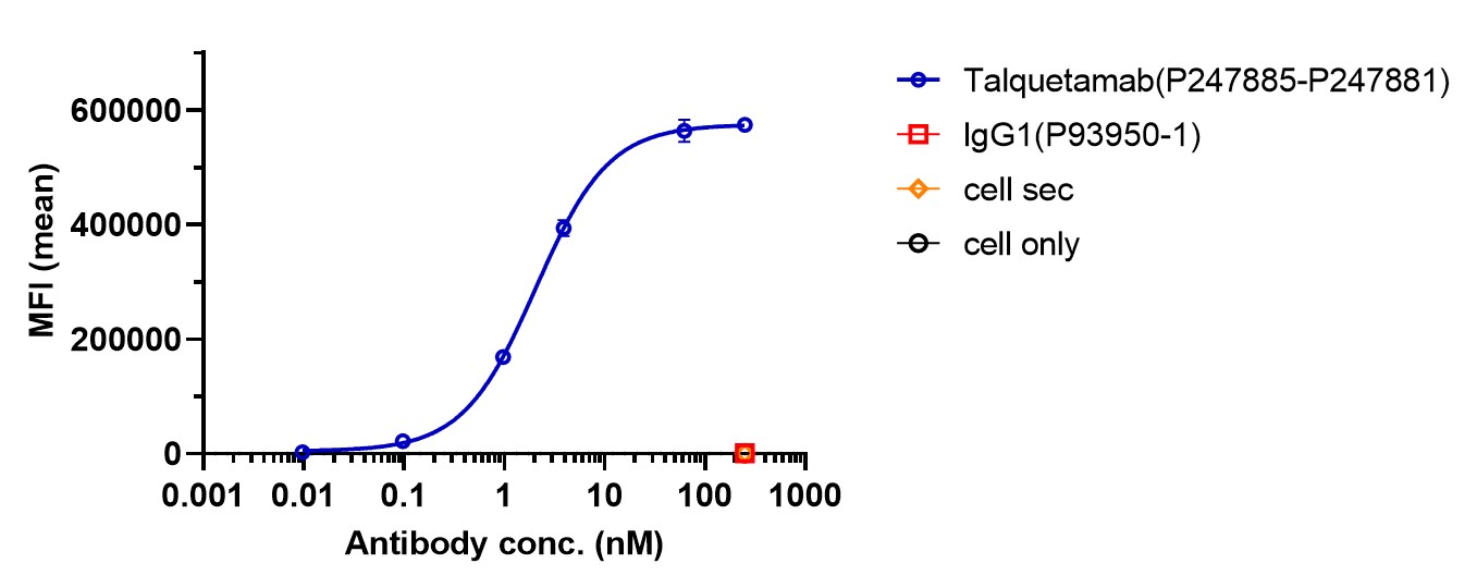 0 - Anti-GPRC5D & CD3 Reference Antibody (Talquetamab) APR11577