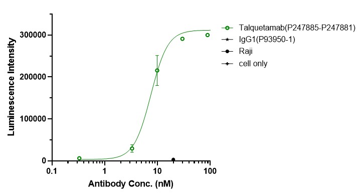 0 - Anti-GPRC5D & CD3 Reference Antibody (Talquetamab) APR11577