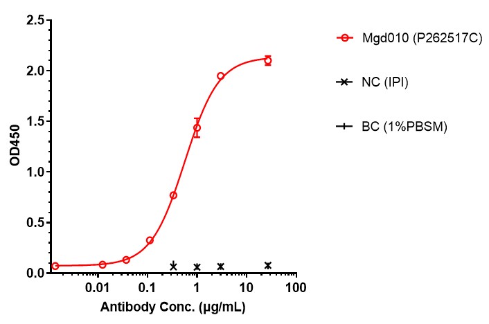 0 - Anti-CD79b &  Fc-gamma-R2B/CD32b Reference Antibody (Mgd010) APR11579