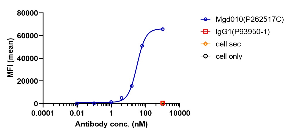 0 - Anti-CD79b &  Fc-gamma-R2B/CD32b Reference Antibody (Mgd010) APR11579