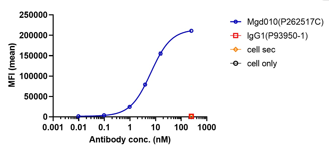 0 - Anti-CD79b &  Fc-gamma-R2B/CD32b Reference Antibody (Mgd010) APR11579