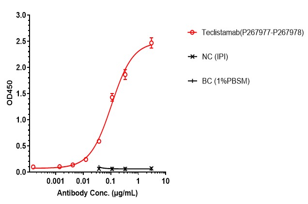 0 - Anti-CD3 & BCMA Reference Antibody (Teclistamab) APR11580