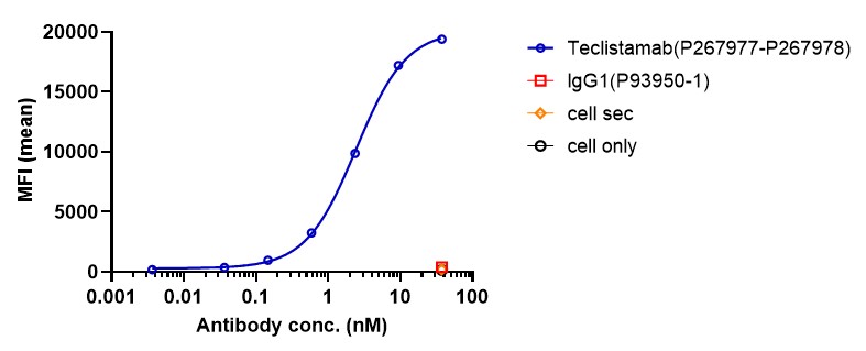 0 - Anti-CD3 & BCMA Reference Antibody (Teclistamab) APR11580
