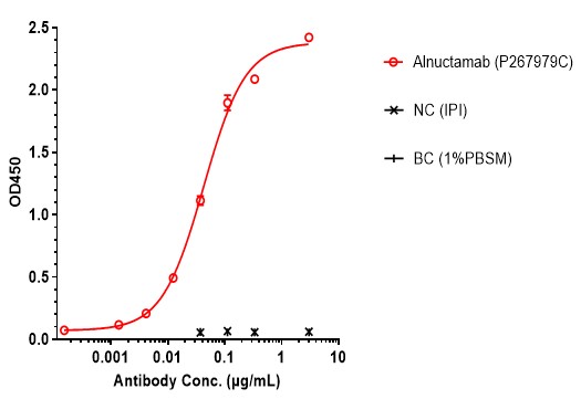 0 - Anti-BCMA & CD3 Reference Antibody (Alnuctamab) APR11581