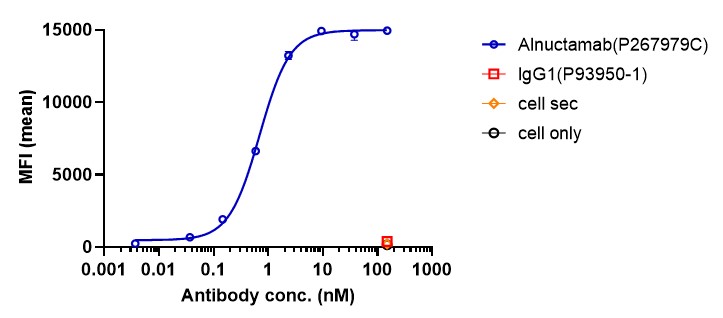 0 - Anti-BCMA & CD3 Reference Antibody (Alnuctamab) APR11581