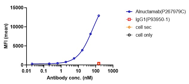 0 - Anti-BCMA & CD3 Reference Antibody (Alnuctamab) APR11581