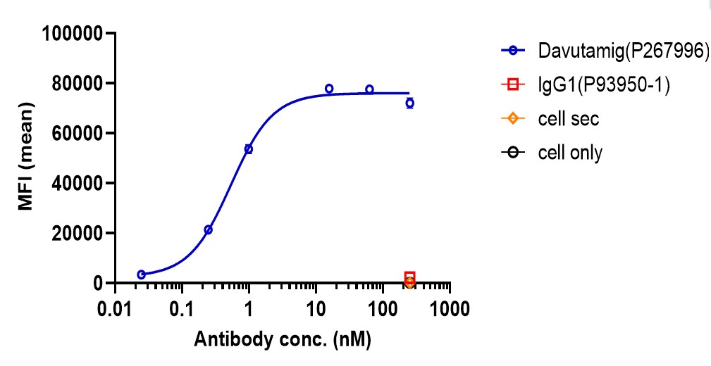 0 - Anti-cMet Reference Antibody (Davutamig) APR11582