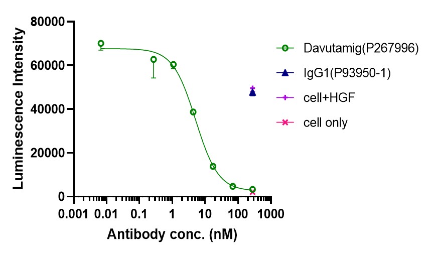 0 - Anti-cMet Reference Antibody (Davutamig) APR11582