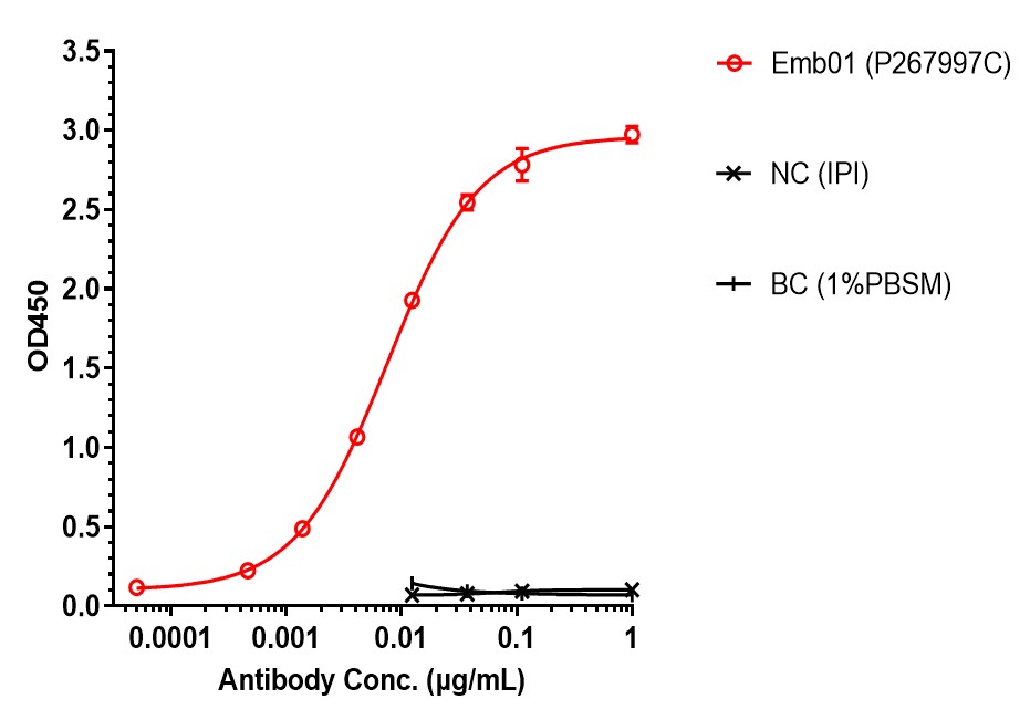 0 - Anti-cMet & EGFR Reference Antibody (Emb01) APR11583
