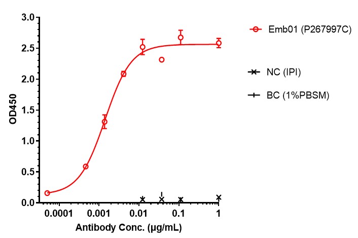 0 - Anti-cMet & EGFR Reference Antibody (Emb01) APR11583