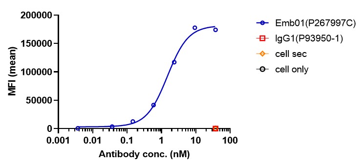0 - Anti-cMet & EGFR Reference Antibody (Emb01) APR11583