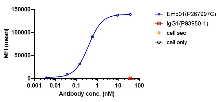 0 - Anti-cMet & EGFR Reference Antibody (Emb01) APR11583
