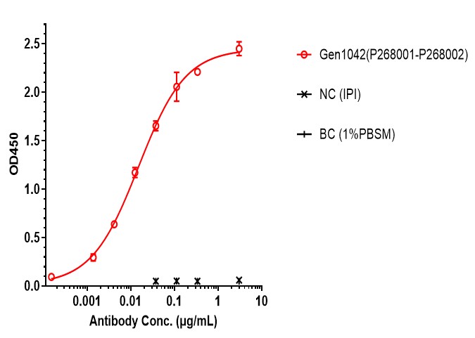 0 - Anti-4-1BB & CD40 Reference Antibody (Gen1042) APR11585