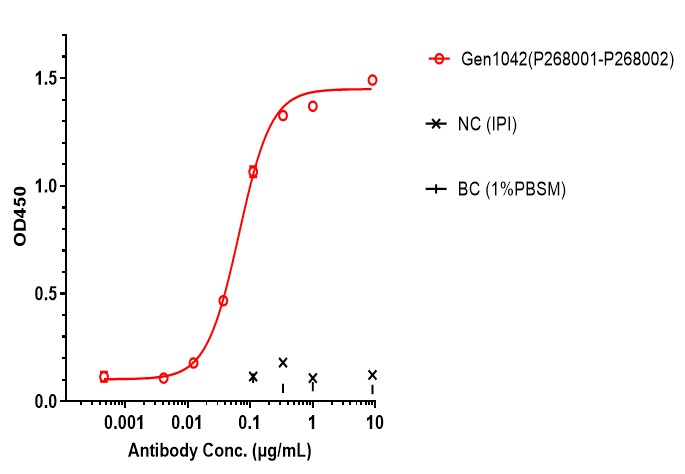 0 - Anti-4-1BB & CD40 Reference Antibody (Gen1042) APR11585