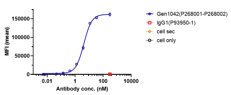 0 - Anti-4-1BB & CD40 Reference Antibody (Gen1042) APR11585