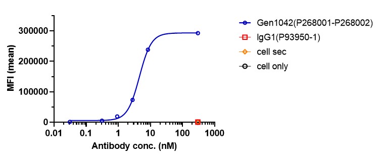 0 - Anti-4-1BB & CD40 Reference Antibody (Gen1042) APR11585
