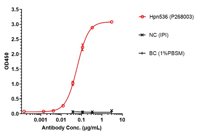 0 - Anti-CD3e & Mesothelin &  Serum Albumin Reference Antibody (Hpn536) APR11586