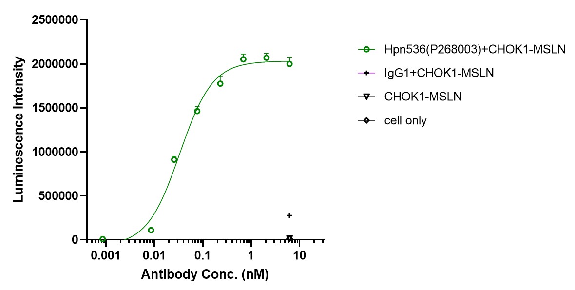 0 - Anti-CD3e & Mesothelin &  Serum Albumin Reference Antibody (Hpn536) APR11586