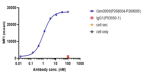 0 - Anti-CD37 Reference Antibody (Gen3009) APR11587
