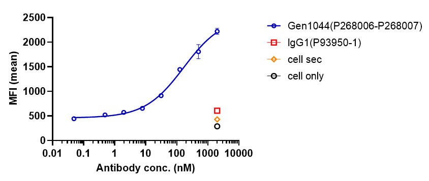0 - Anti-CD3 & TPBG Reference Antibody (Gen1044) APR11588