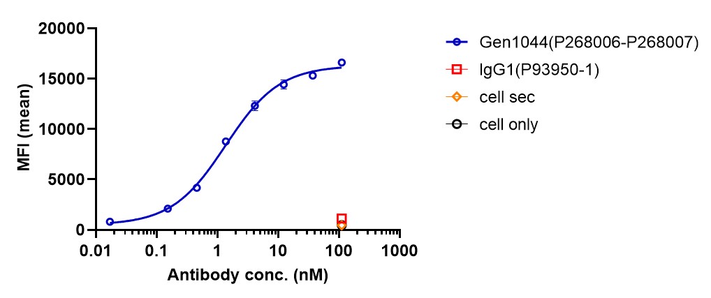 0 - Anti-CD3 & TPBG Reference Antibody (Gen1044) APR11588