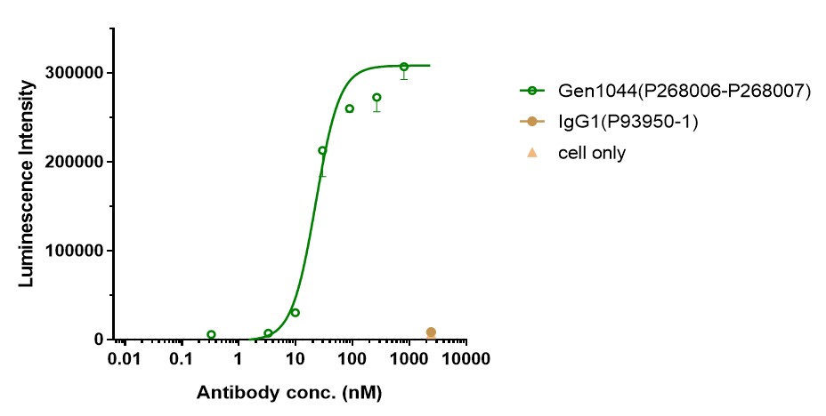 0 - Anti-CD3 & TPBG Reference Antibody (Gen1044) APR11588