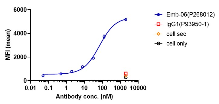 0 - Anti-BCMA & CD3 Reference Antibody (Emb-06) APR11591