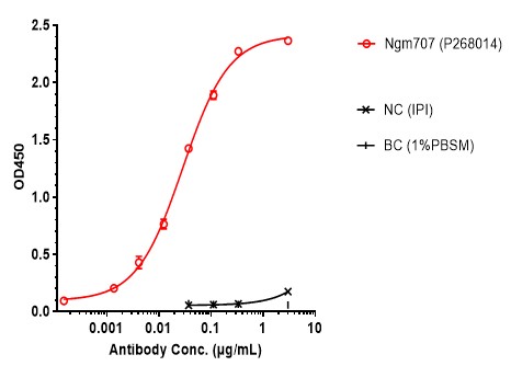 0 - Anti-LILRB1 & LILRB2 Reference Antibody (Ngm707) APR11592