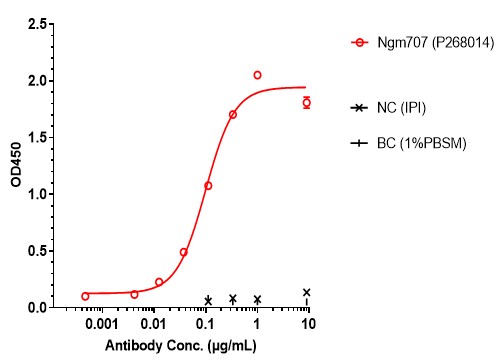 0 - Anti-LILRB1 & LILRB2 Reference Antibody (Ngm707) APR11592