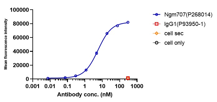 0 - Anti-LILRB1 & LILRB2 Reference Antibody (Ngm707) APR11592