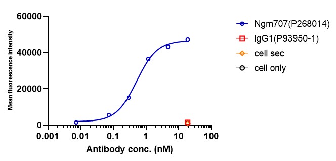 0 - Anti-LILRB1 & LILRB2 Reference Antibody (Ngm707) APR11592