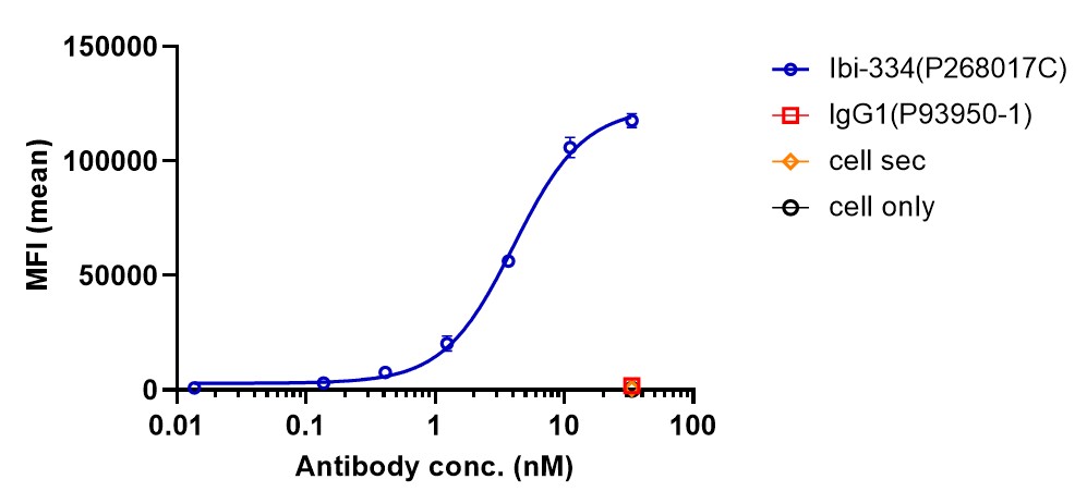 0 - Anti-B7-H3 & EGFR Reference Antibody (Ibi-334) APR11593