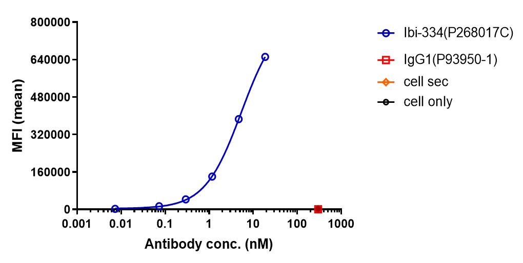 0 - Anti-B7-H3 & EGFR Reference Antibody (Ibi-334) APR11593