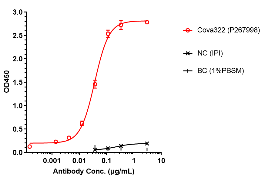 0 - Anti-IL-17 & TNF-alpha Reference Antibody (COVA322) APR11594